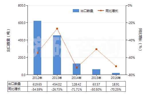 2012-2016年中國磷化物（不論是否有化學定義，不包括磷鐵）(HS28480000)出口量及增速統(tǒng)計